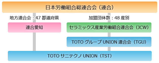 Totoグループユニオン連合会 Totoプラテクノunion